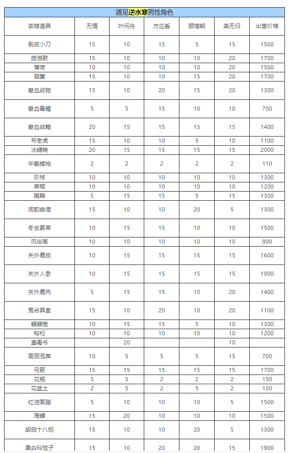 逆水寒礼物怎么得怎么提升好感度