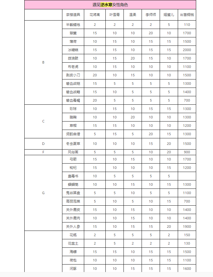 逆水寒礼物怎么提升好感度